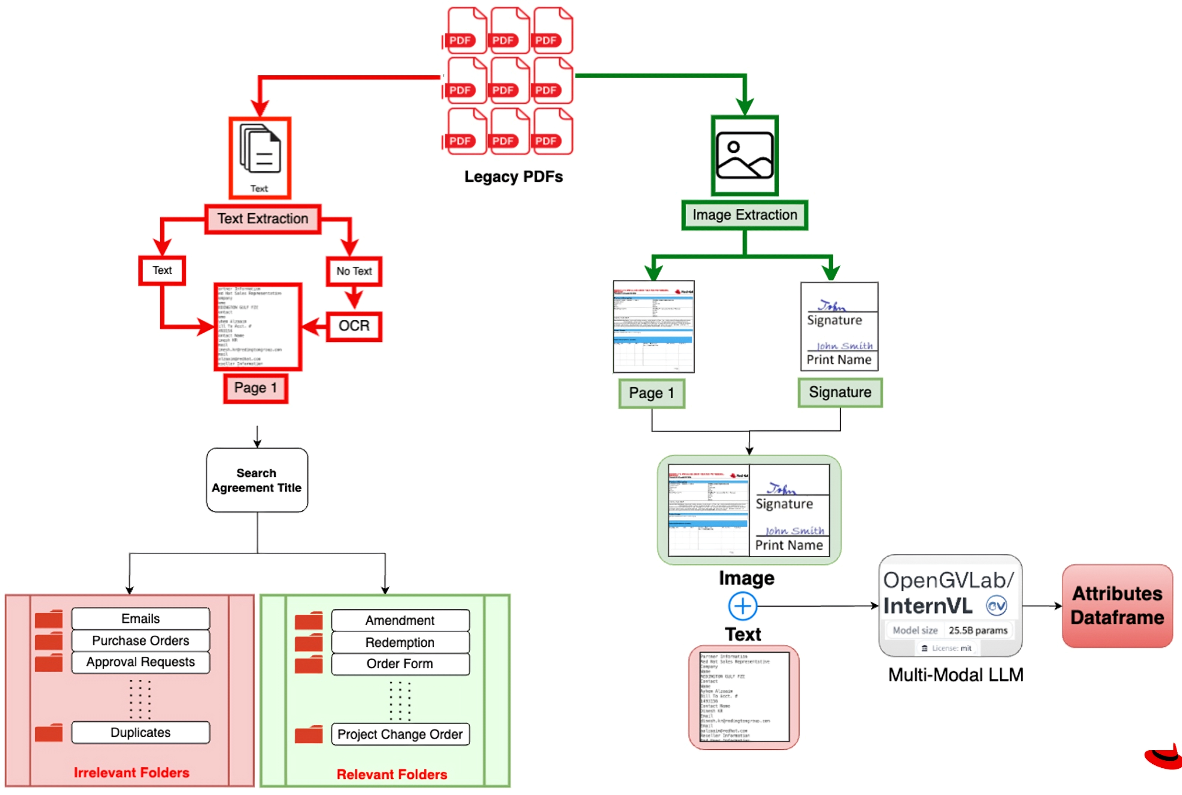 High-level Architecture of Document Processing Pipeline