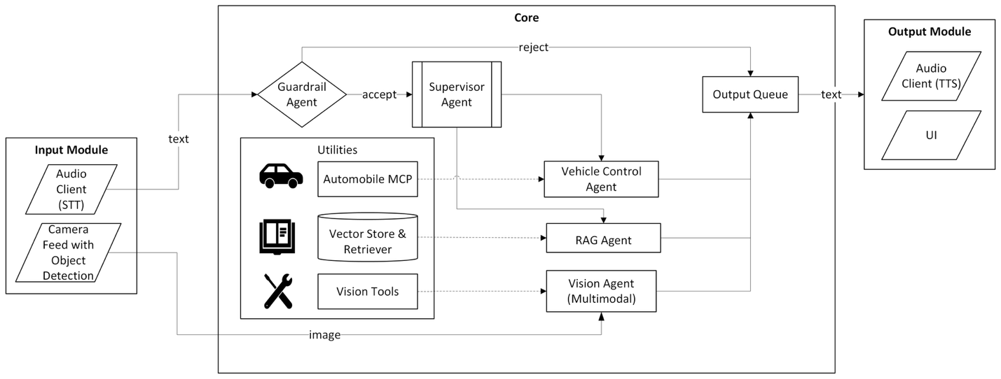High-level architecture of the agentic automobile assistant.