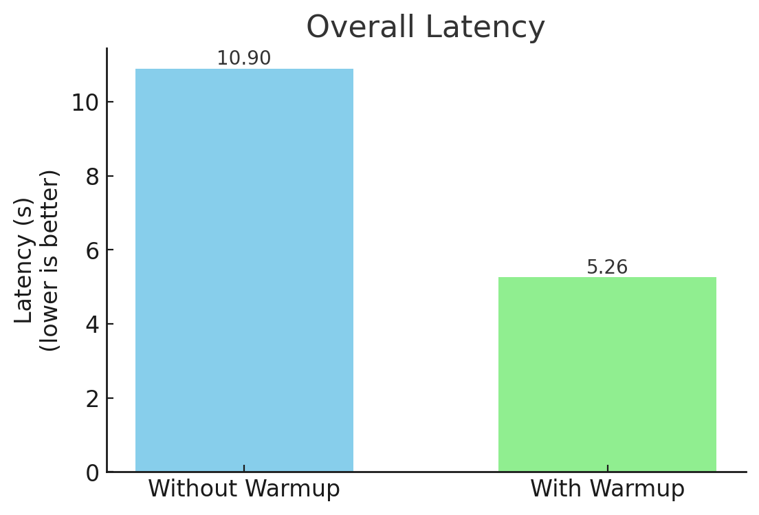 Impact of KV cache warmup on end-to-end latency.