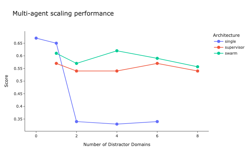 Agentic architecture scalability—source: LangChain.