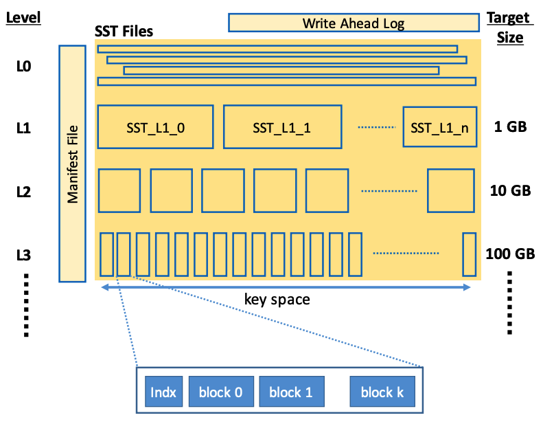 Source: Optimizing Space Amplification in RocksDB