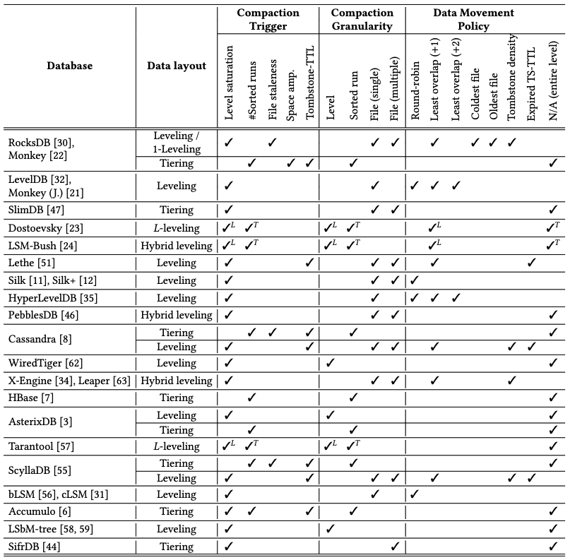 Source: Constructing and Analyzing the LSM Compaction Design Space