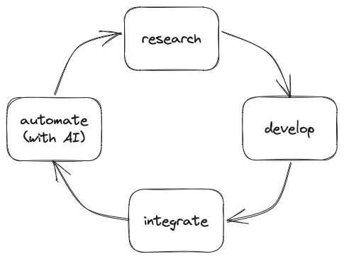 The AI-assisted development lifecycle: research, develop, integrate, automate